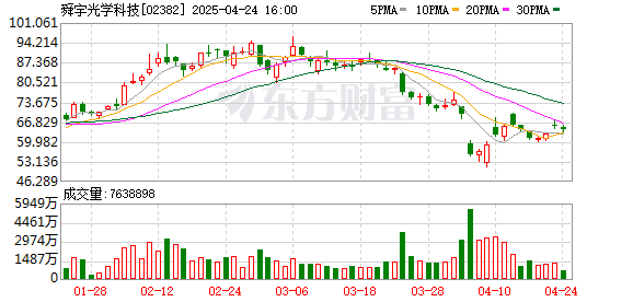 小麦策略 高盛将舜宇光学科技H股目标价上调至80.1港元 维持“中性”评级