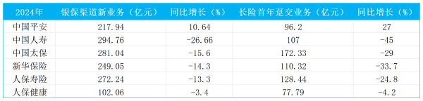 美港通配资 “报行合一”阵痛拆解：“价值银保”成新驱动力，新华保险2024年新业务价值增速达516%
