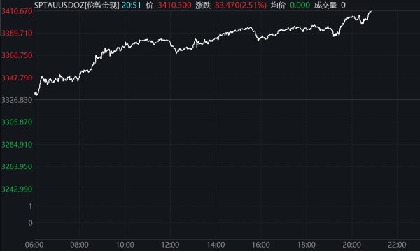 速盈配资 国际金价持续走弱