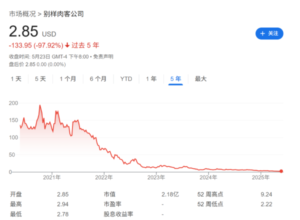 道正网配资 6年时间，上涨800%后暴跌98%，”人造肉网红“Beyond Meat的溃败