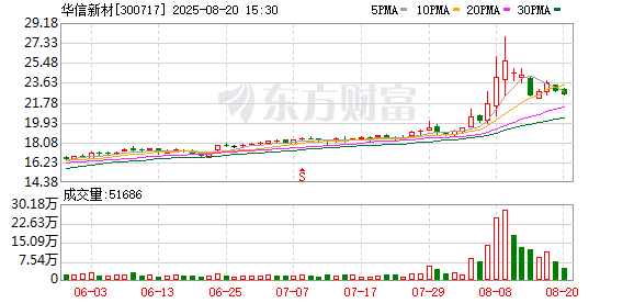 口袋超盘 华信新材：公司是全国“第二代居民身份证”材料的生产企业